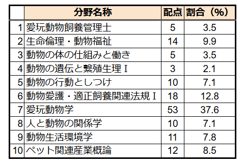 分野とその割合